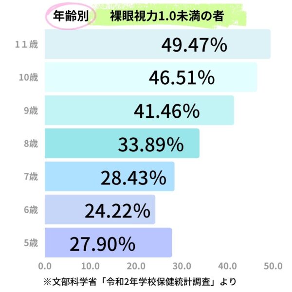 裸眼視力1.0未満